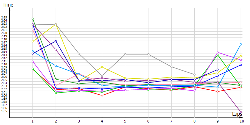 Race laptimes