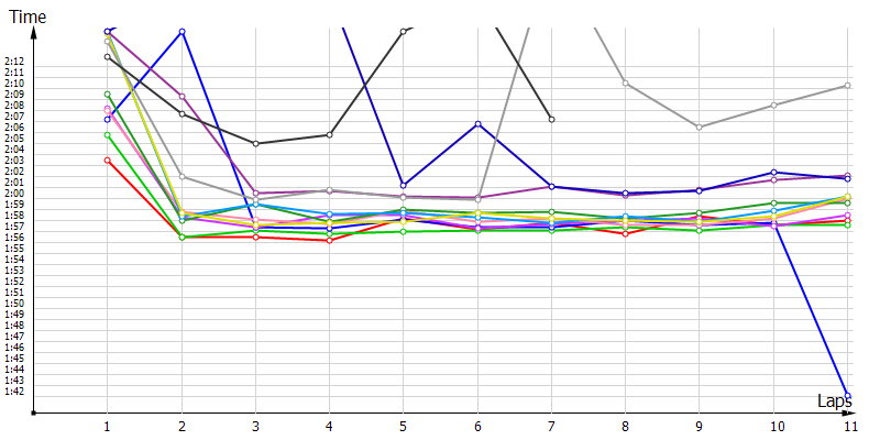 Race laptimes