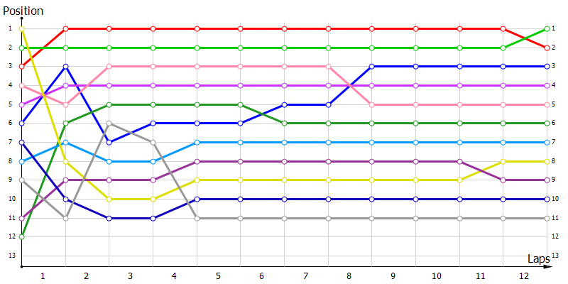 Positions
