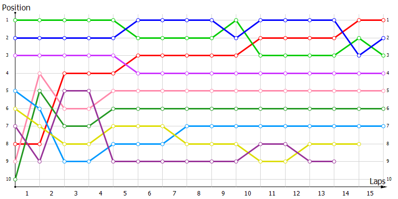 Positions