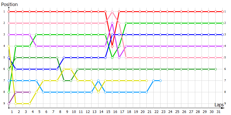 Positions