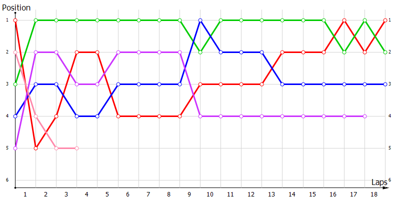 Positions