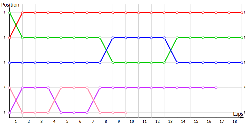 Positions