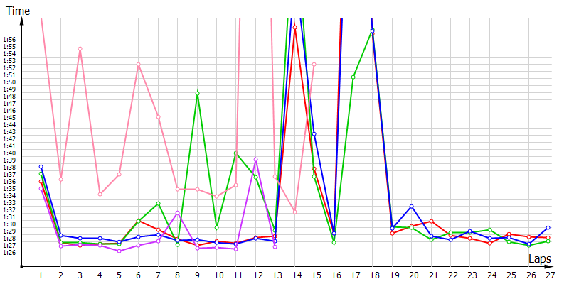 Race laptimes