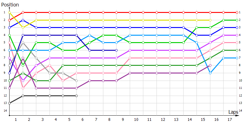 Positions