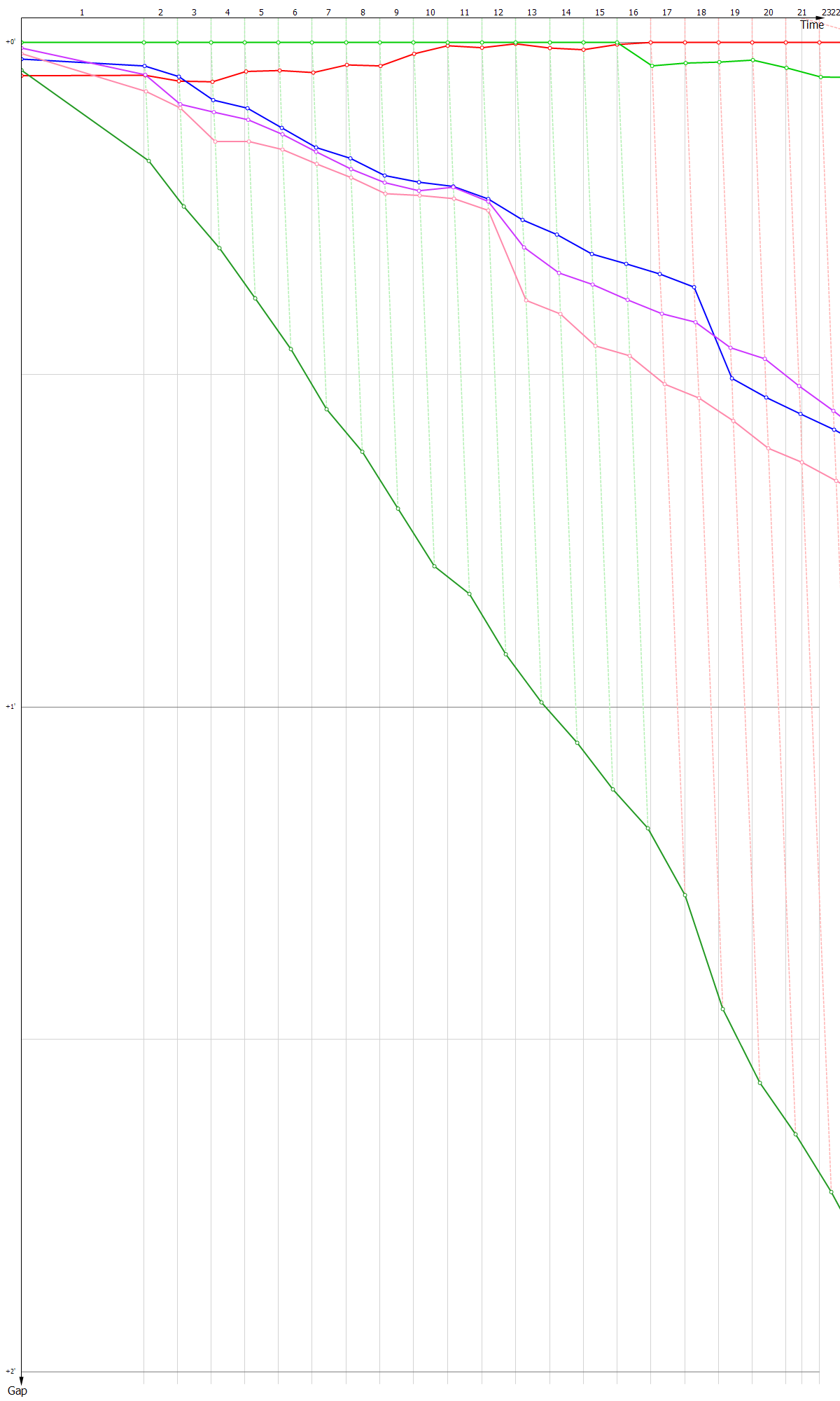 Gaps