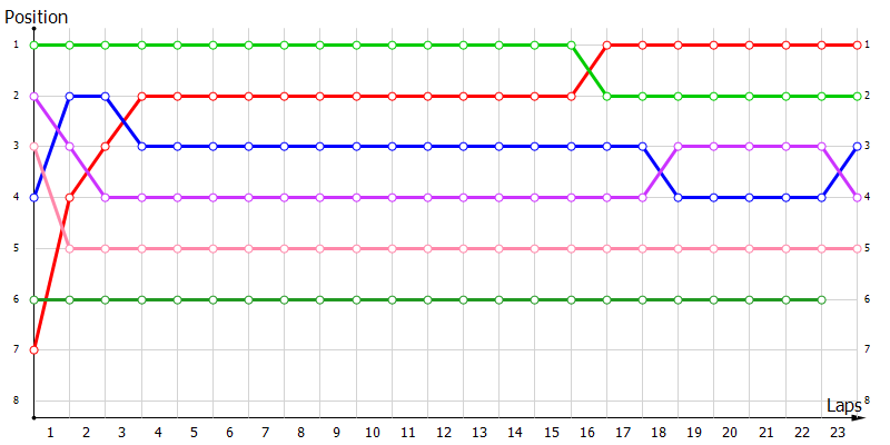 Positions