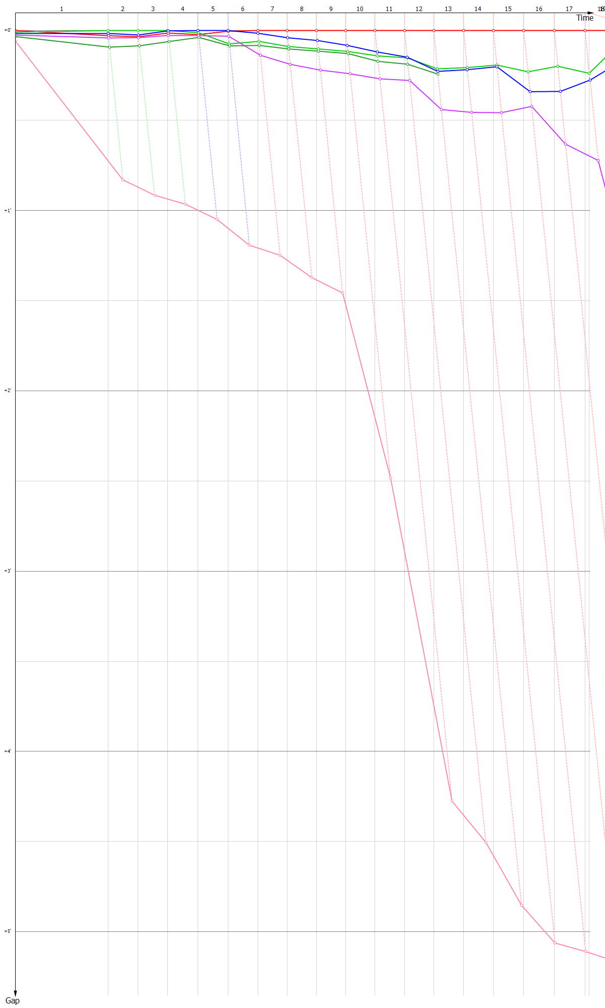 Gaps