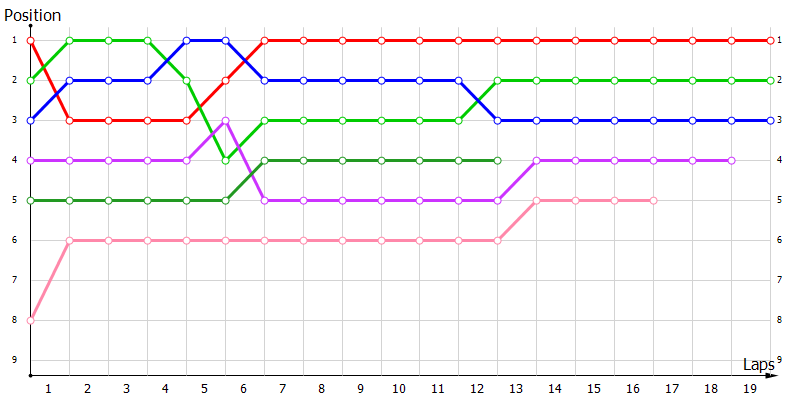 Positions